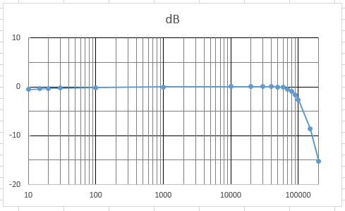 全段差動6SN7-PPアンプ周波数特性
